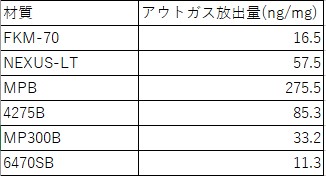 アウトガス放出量表