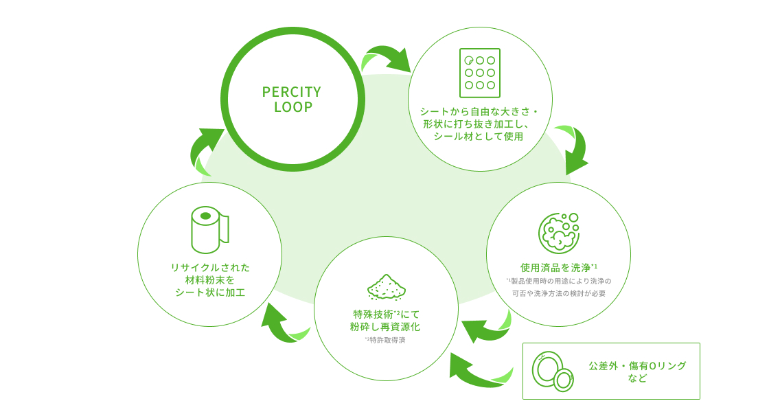 リサイクルフロー