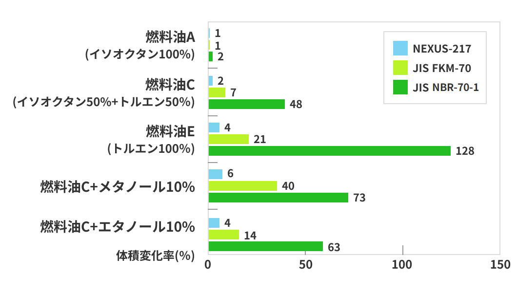 耐燃料油性 体積変化率