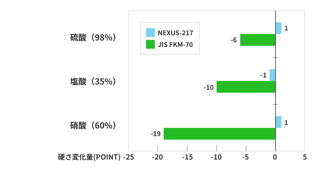 耐薬品性 硬さ変化