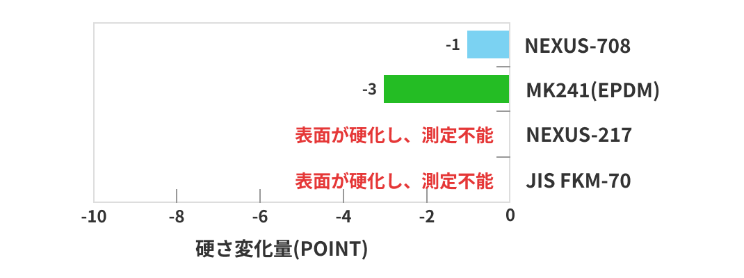 体積変化率 エチレンジアミン(試験条件:常温750時間)