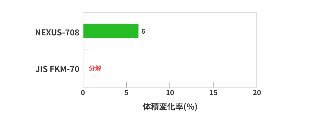 熱水浸漬試験 硬さ変化 エチレンジアミン1%水溶液(試験条件:150℃ 168時間)