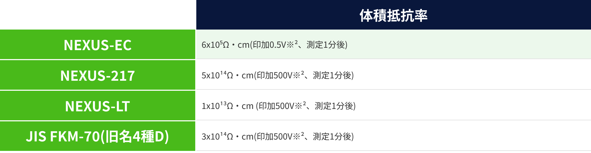 摺動性に優れる(低摩擦係数)