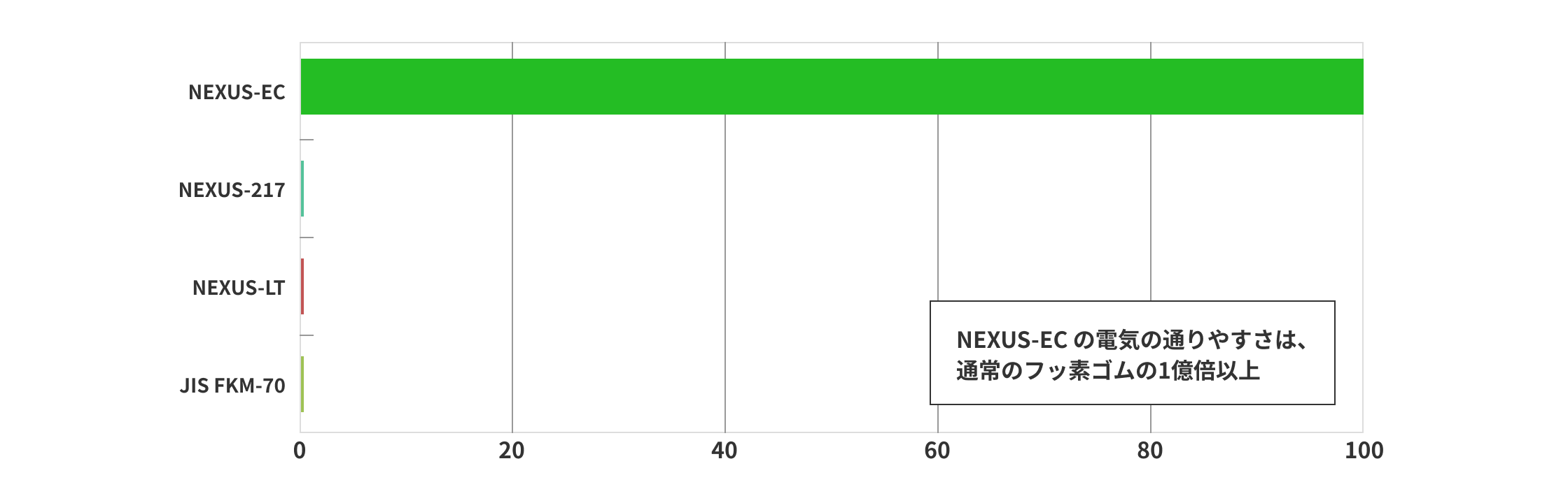 ◆ 電気の通り易さ・比較