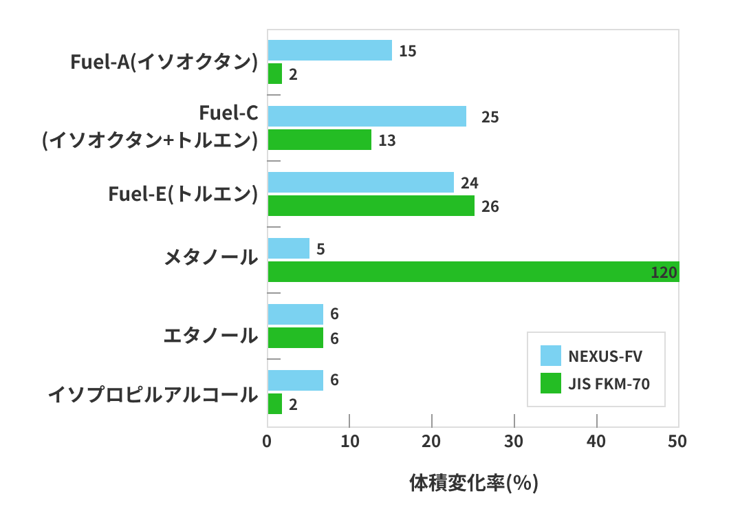 耐薬品性 体積変化率(試験条件:常温900時間)