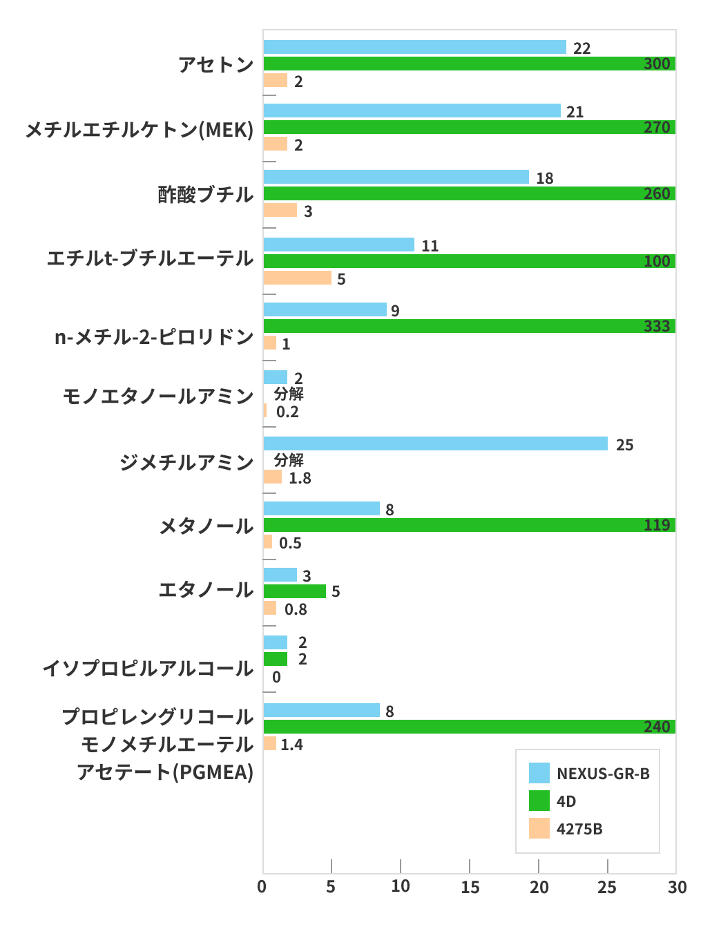 浸漬試験 常温 X800 時間 体積変化率(%)