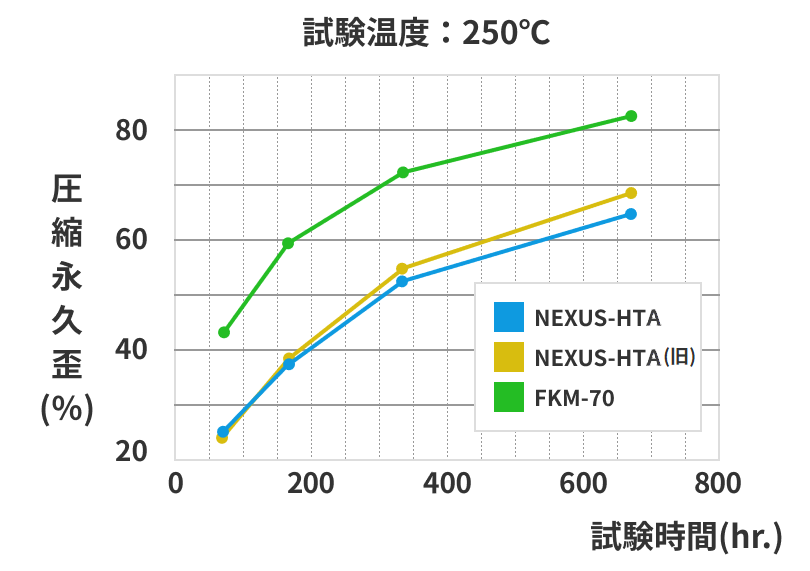 試験温度:250℃