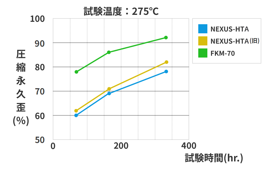 試験温度:275℃