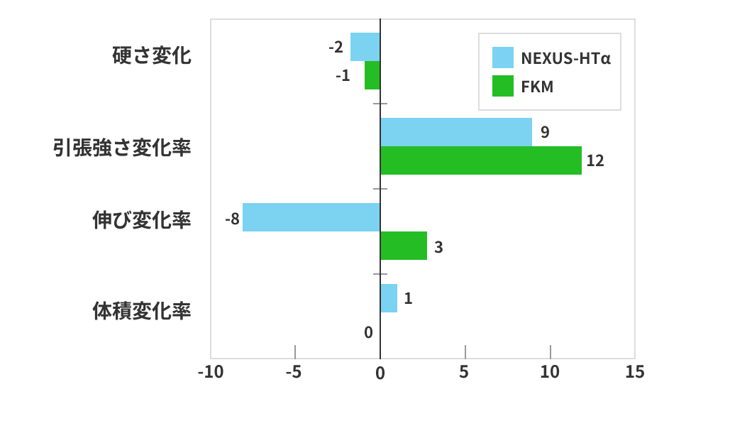◆耐油試験 IRM 901油 175℃ 70hr.