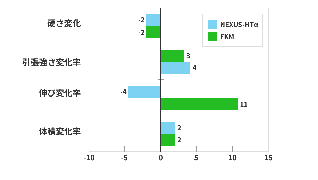 ◆耐油試験 IRM 903油 175℃ 70hr.