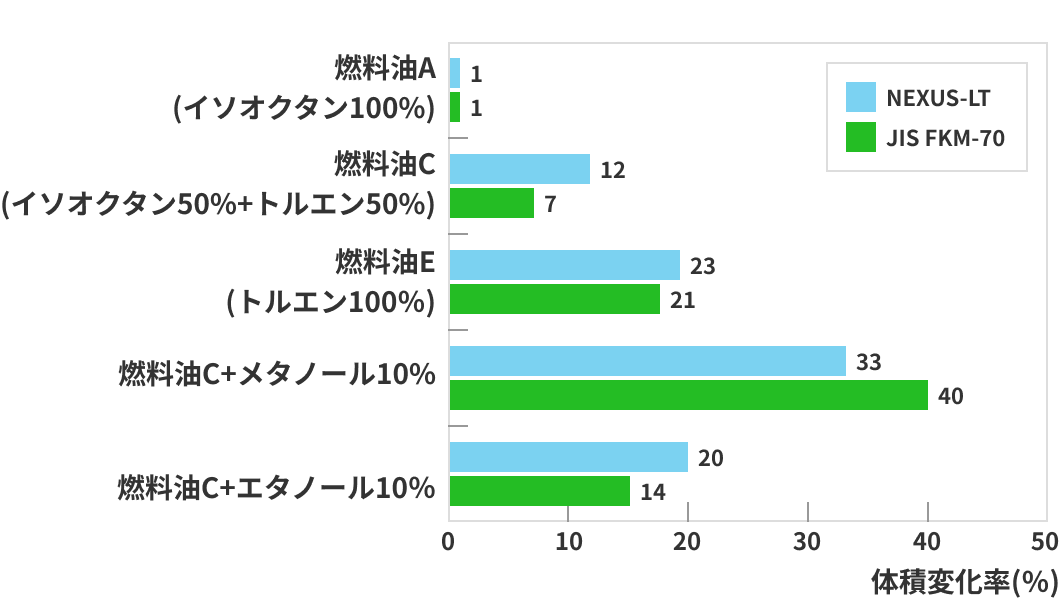 ◆ 耐燃料油性 体積変化率(試験条件:常温250hr.)