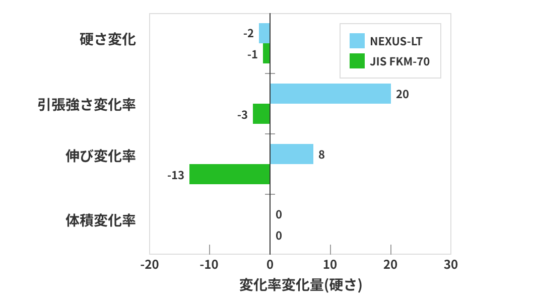 ◆ 耐油試験 ASTM NO.1油 170℃ 70hr