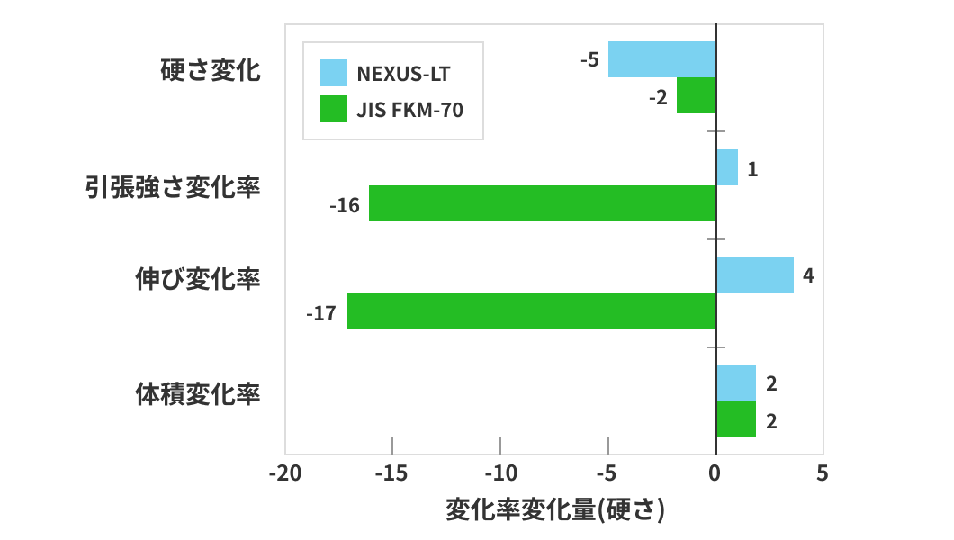 ◆ 耐油試験 IRM903油 175℃ 70hr.