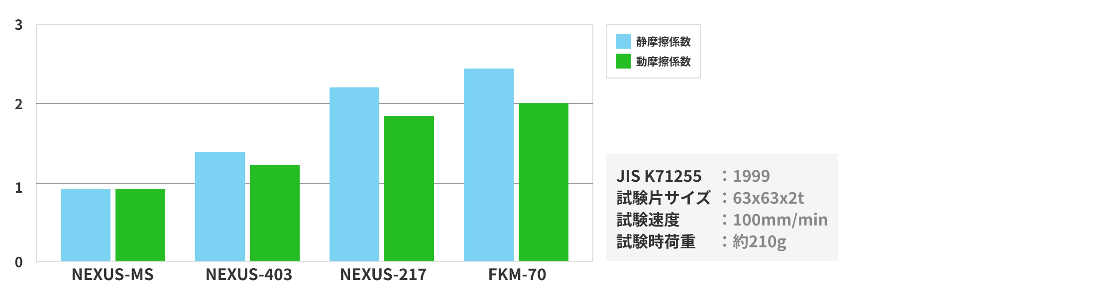 摺動性に優れる(低摩擦係数)