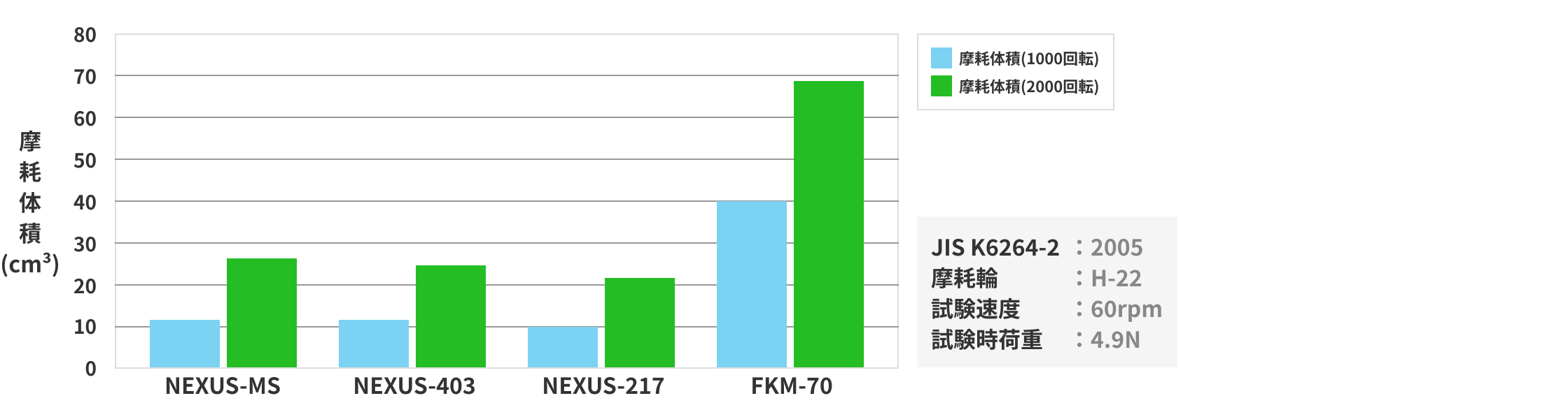 摩擦耐性に優れる