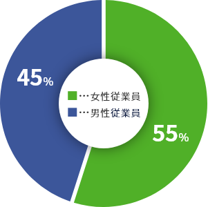 女性従業員55%　男性従業員45%