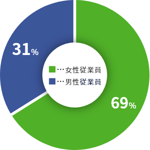 女性従業員69%　男性従業員31%