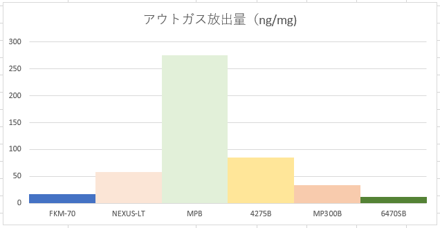 宇宙に使用できる材質とアウトガスの関係について